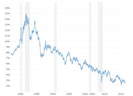 Why does the fed care about interest rates? Federal Funds Rate 62 Year Historical Chart Macrotrends