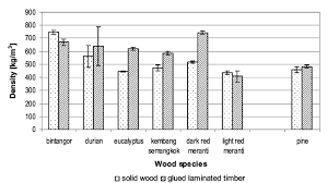glued laminated timber density
