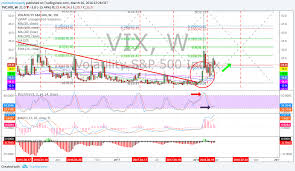 Volatility Vix Chart Models Mon Mar 26 Tvix Uvxy Vxx
