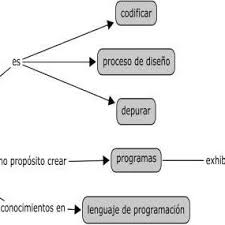 mapa conceptual de programación