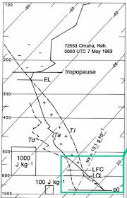 Determining Atmospheric Levels From A Skew T Diagram Study Com