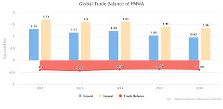 Pmma Production Price And Market Demand