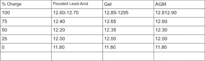 Determining Charge Time Batteries By Fisher