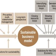 sustainable business model innovation