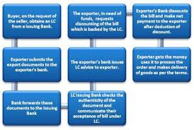 You should take the time to assess the advantages and disadvantages of a commercial bank before deciding on opening an account. Letter Of Credit Discounting Efinancemanagement