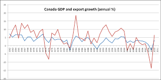 The Lost Decade Of Canadian Exports Macleans Ca