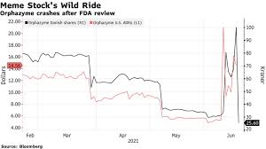 Contact fda follow fda on facebook follow fda on twitter view fda videos on youtube subscribe to fda rss feeds. Orphazyme Cuts Outlook After Failing Fda Test In Latest Meme Stock News Bloomberg