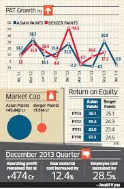 Chart Of The Day Asian Paints Earnings Under Pressure