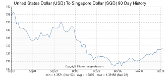 United States Dollar Usd To Singapore Dollar Sgd Exchange