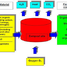 8 Composting Process Flow Chart Kumar 2011 Download