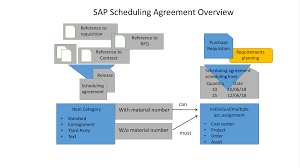sap scheduling agreement process