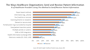 Healthcare Data Sharing Methods And Options Healthcare It