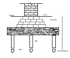 of foundation used in building