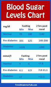 Blood Sugar Levels Chart Diabetes Blood Sugar Levels