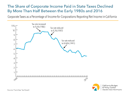 Corporations Pay Far Less Of Their California Income In