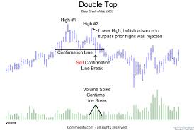 Double Top Charting Pattern