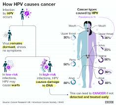 25.03.2020 · as of 2014, there is no definitive answer as to how long hpv can remain dormant in the body, according to the australian government department of health. Rwanda Leads Fight Against Cervical Cancer In Africa Bbc News