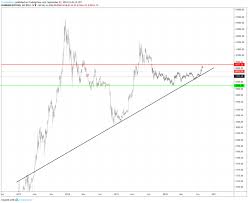 Gold Fractal Predicted Bitcoin Distribution Up Next Is Two