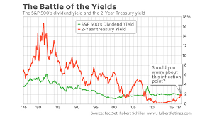 Even Rising Short Term Bond Yields Wont Kill The Stock