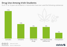 Chart Drug Use Among Irish Students Statista