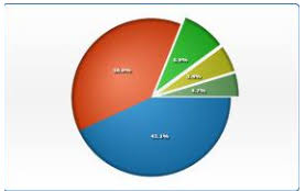 Pie Charts Revisited The Pie Charts Place In Kpi