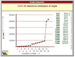 Ionization Energy Chart For Argon Download Scientific Diagram