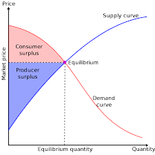 A) calculate the equilibrium price and quantity assuming perfect competition and profit maximization and hence calculate the consumer and producers' surplus. Economic Surplus Wikipedia