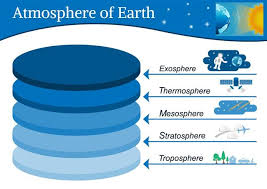 facts about the atmosphere layers