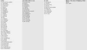Charts Worldwide Itunes Charts Overview For Bigbang