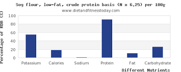Potassium In Soy Protein Per 100g Diet And Fitness Today