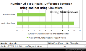 Does Cloudflare Increase Time To First Byte Ttfb Tested