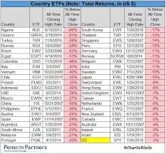 Charts That Matter Volume 8 Country Etfs Near All Time