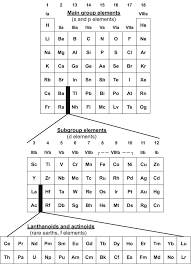 other forms of the periodic table