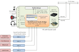 real time multi channel audio bridge