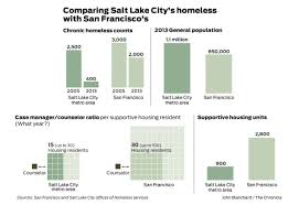 what s f can learn from salt lake city