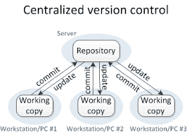 Version Control Concepts And Best Practices