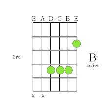 How To Play Guitar Chords B Major Chord Printable Guitar