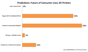 Chart Optimism For Consumer Class 3d Printers Engineering Com