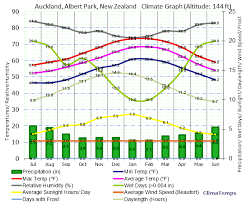 Climate Graph For Auckland Albert Park New Zealand