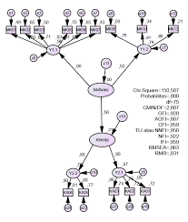 Structural Equation Modeling Sem