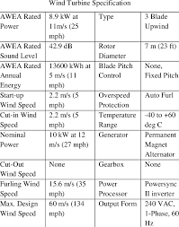 The Specifications Of The Wind Turbine