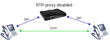 Udp favors skipping all the safety mechanisms, giving the maximum emphasis. What Is Rtp Proxy And How To Use It Draytek