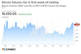 Cboe Bitcoin Futures Surge Nearly 8 Friday In Winning First
