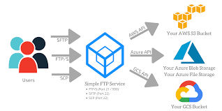 simple ftp service docevent
