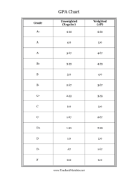 Weighted Gpa Conversion Chart Usdchfchart Com