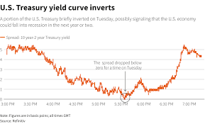 explainer u s yield curve inversion