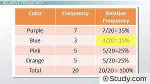 relative frequency formula exles