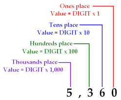 Representing Whole Numbers And Place Values Voxitatis Blog