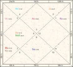 Determining Profession From Horoscope Janma Kundali Free