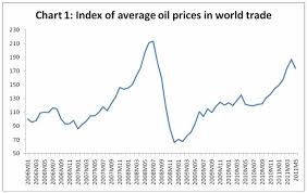 Networkideas Org Global Oil Prices